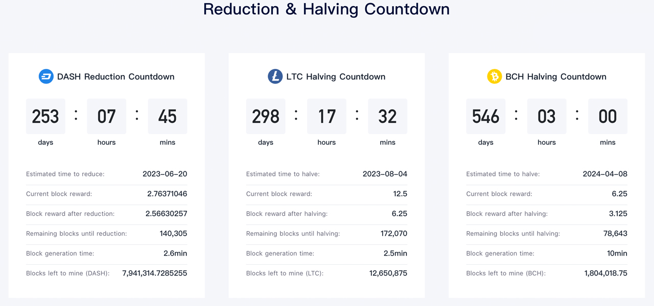 Progress Toward Bitcoin's Halving Is 60% Complete, Block Times Suggest Reduction Could Happen Next Year