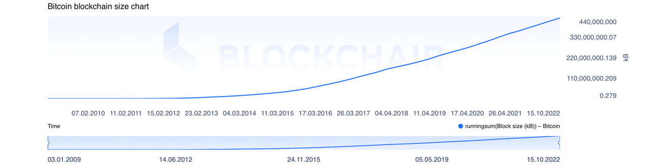 The Size of Bitcoin’s Distributed Ledger Nears a Half Terabyte