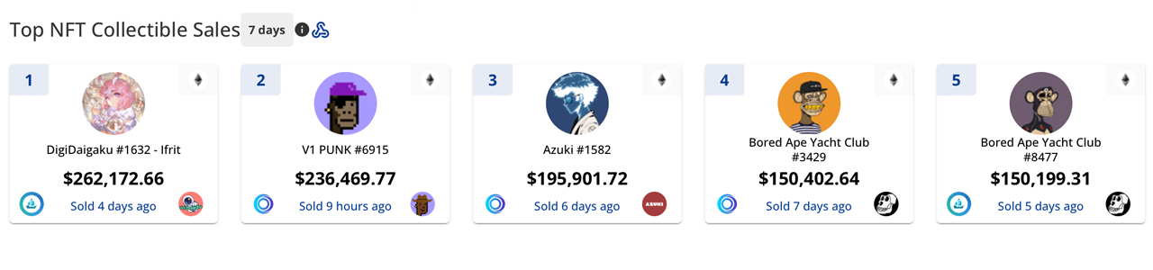 While Overall NFT Transactions and Buyers Are Down, NFT Sales Jumped 2% Higher Than Last Week While Overall NFT Transactions and Buyers Are Down, NFT Sales Jumped 2% Higher Than Last Week