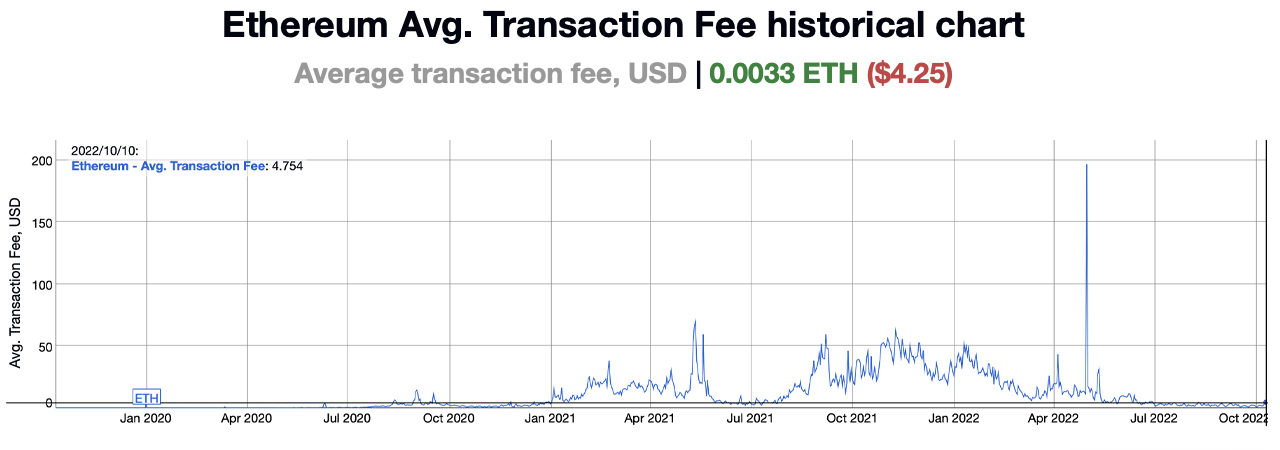 Ethereum's Average Gas Fees Jump More Than 80% Higher Nearing $5 per Transfer