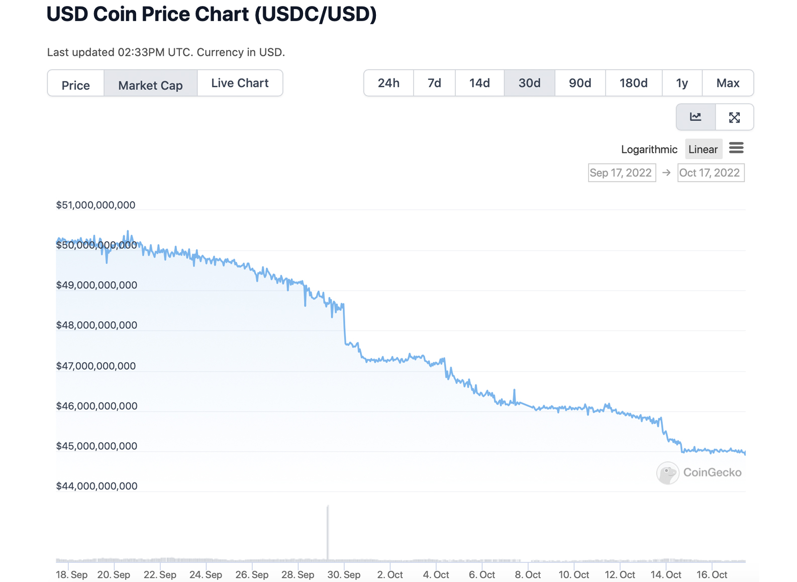 USDC’s Market Cap Sheds Close to $4 Billion in Less Than 20 Days, Binance’s BUSD Climbs 3%