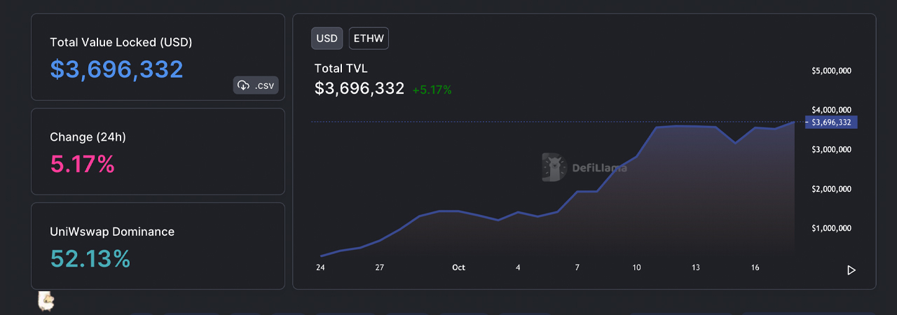 While ETHW Has Lost 35% in 2 Weeks, PoW Network’s Defi TVL Swelled by More Than 1,200% While ETHW Has Lost 35% in 2 Weeks, PoW Network’s Defi TVL Swelled by More Than 1,200%