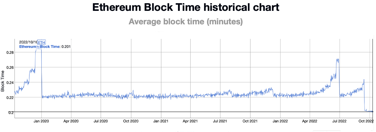 Ethereum's Average Gas Fees Jump More Than 80% Higher Nearing $5 per Transfer Ethereum's Average Gas Fees Jump More Than 80% Higher Nearing $5 per Transfer