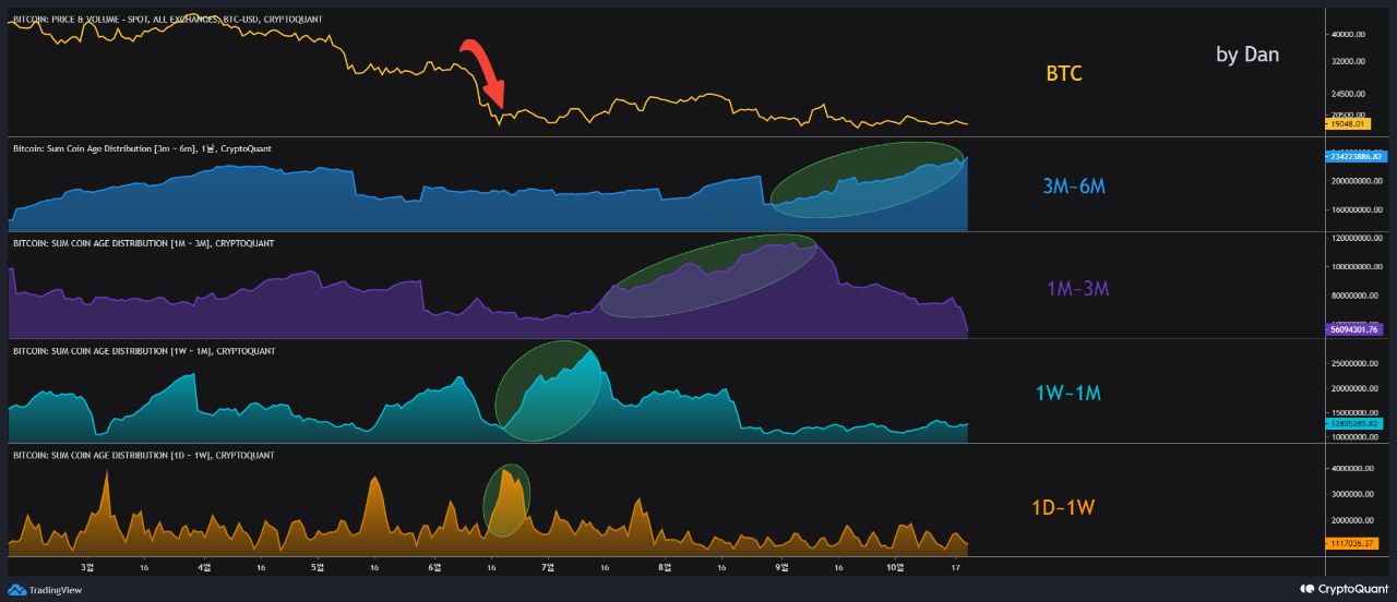 Bitcoin Sum Coin Age Distribution