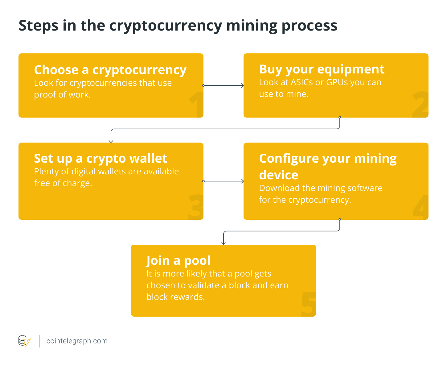 Steps in the cryptocurrency mining process Steps in the cryptocurrency mining process