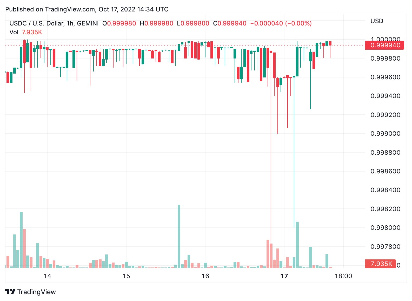 USDC’s Market Cap Sheds Close to $4 Billion in Less Than 20 Days, Binance’s BUSD Climbs 3% USDC’s Market Cap Sheds Close to $4 Billion in Less Than 20 Days, Binance’s BUSD Climbs 3%