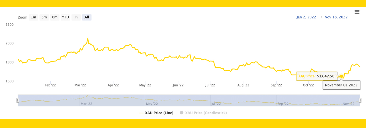 Gold Outshined Bitcoin This Month Climbing 6% Higher Amid US Real Estate Slump, Lower CPI Data Gold Outshined Bitcoin This Month Climbing 6% Higher Amid US Real Estate Slump, Lower CPI Data
