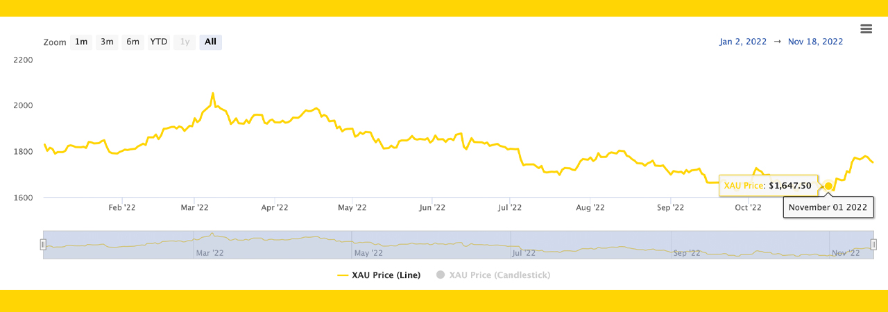 Gold Outshined Bitcoin This Month Climbing 6% Higher Amid US Real Estate Slump, Lower CPI Data