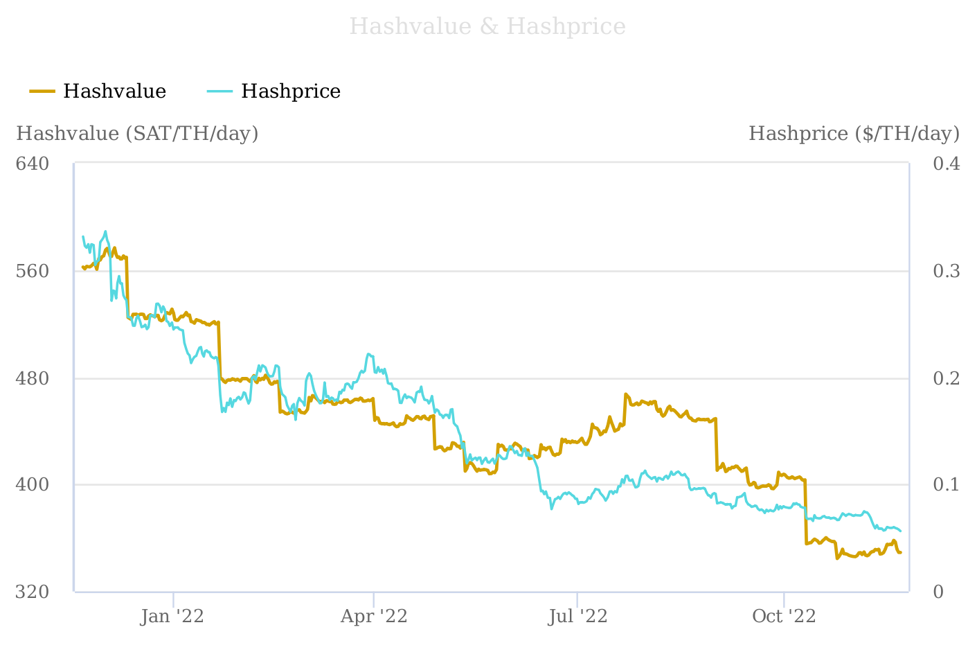 Bitcoin Miners Face a Squeeze as BTC Production Cost Remains Well Above Spot Market Value