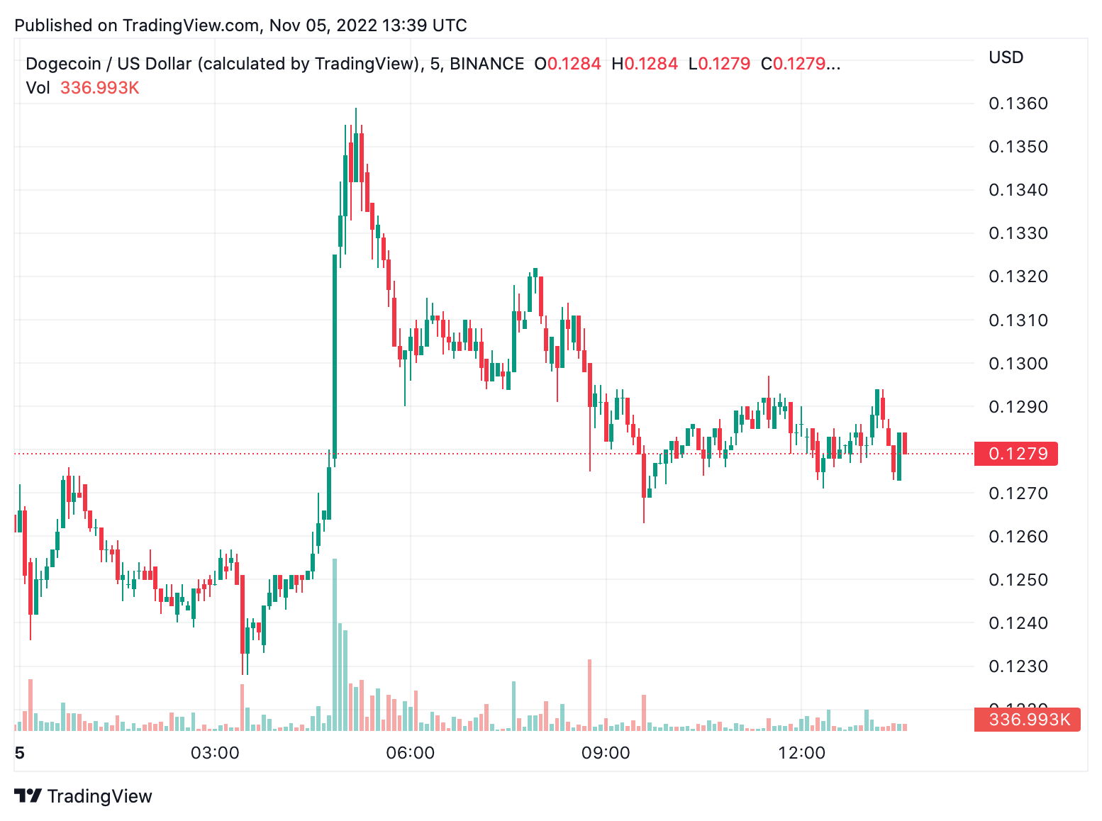 Dogecoin Jumps 116% Higher in 2 Weeks, King of Meme Coins Outperforms Leading Crypto Assets Dogecoin Jumps 116% Higher in 2 Weeks, King of Meme Coins Outperforms Leading Crypto Assets