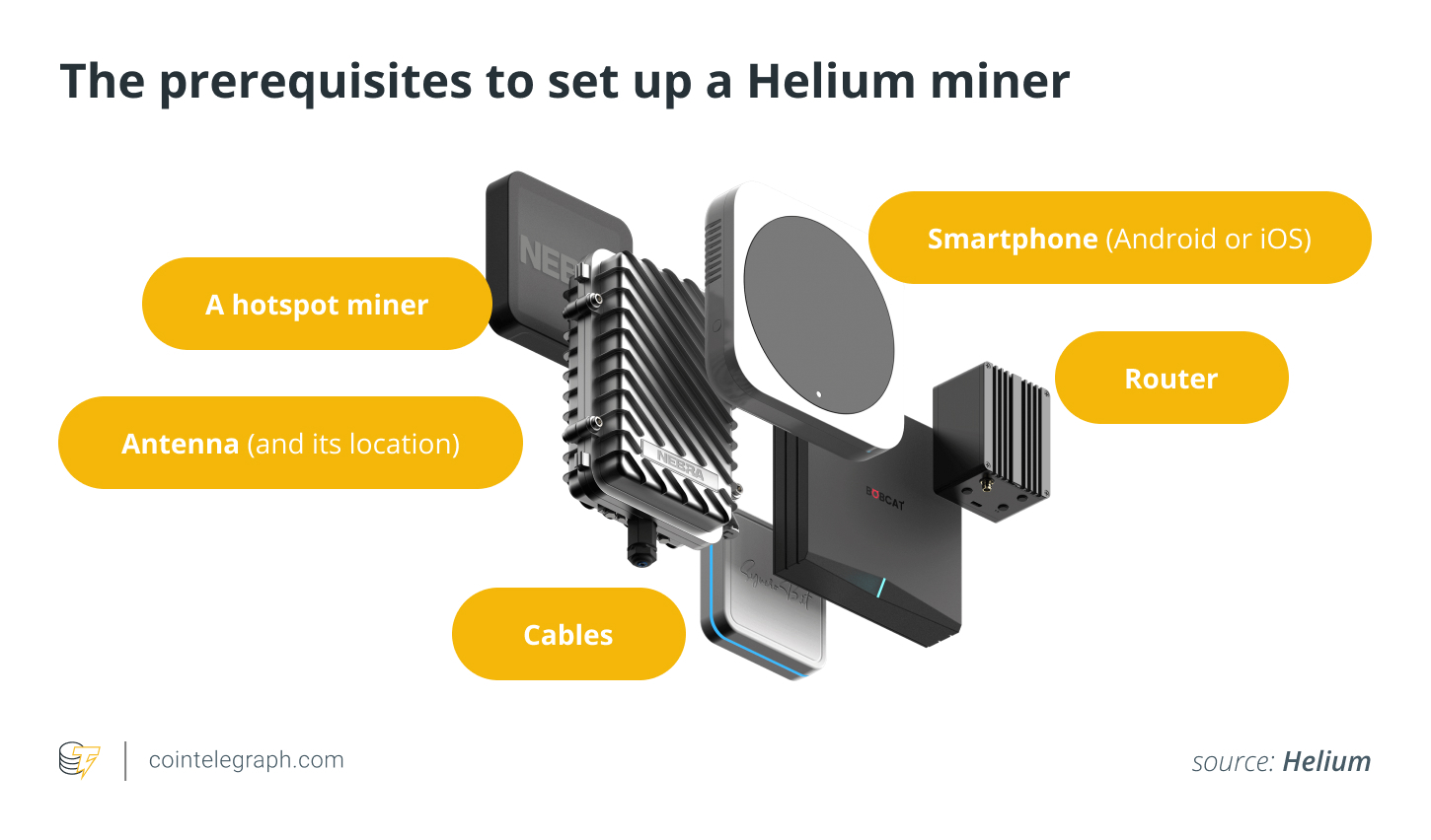 The prerequisites to set up a Helium miner