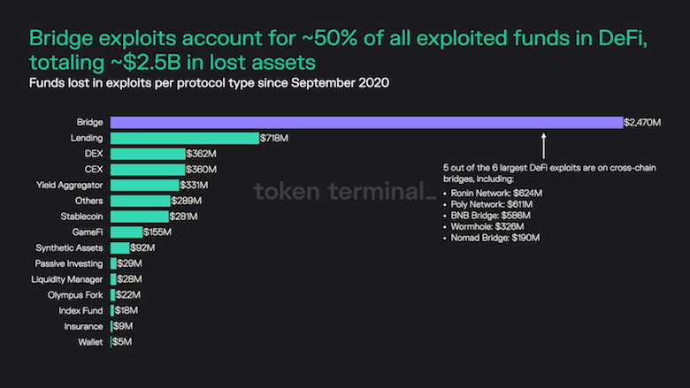 Many funds have been lost in DeFi exploits this year