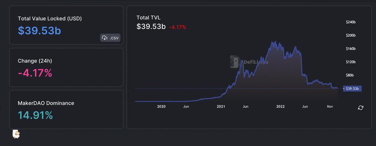 TVL in Defi Slides Under $40 Billion, Tapping a Low Not Seen Since February 2021 TVL in Defi Slides Under $40 Billion, Tapping a Low Not Seen Since February 2021