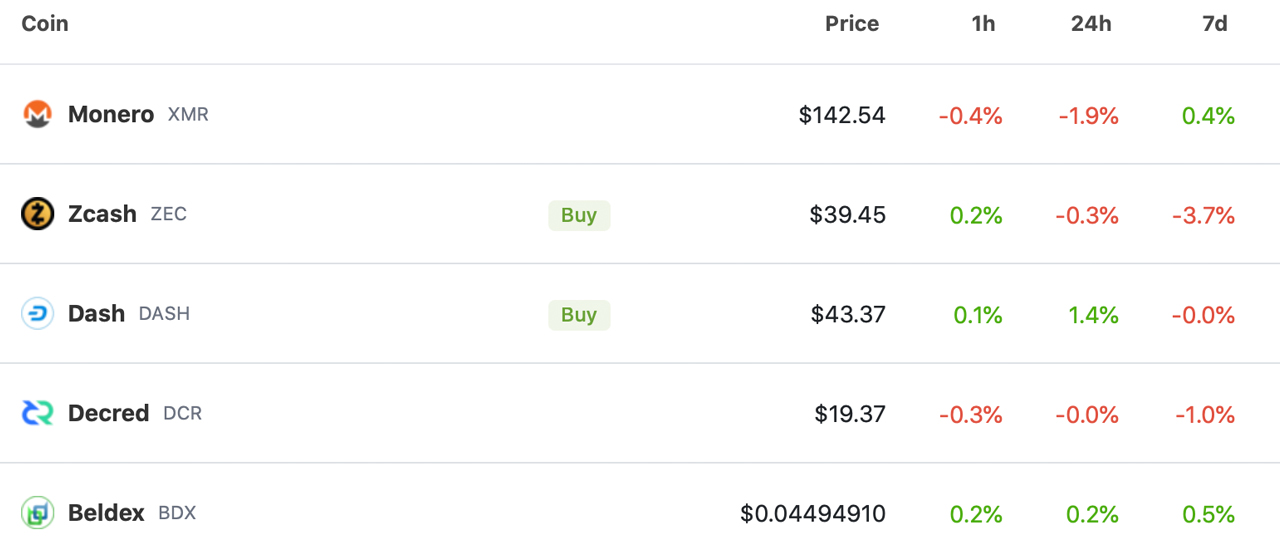 Privacy Coins Take a Beating This Year Losing Over $6 Billion, Anonymity Takes a Back Seat to Defi, NFTs Privacy Coins Take a Beating This Year Losing Over $6 Billion, Anonymity Takes a Back Seat to Defi, NFTs