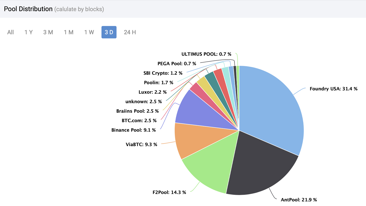 2 Bitcoin Mining Pools Command More Than 53% of BTC’s Total Hashrate 2 Bitcoin Mining Pools Command More Than 53% of BTC’s Total Hashrate