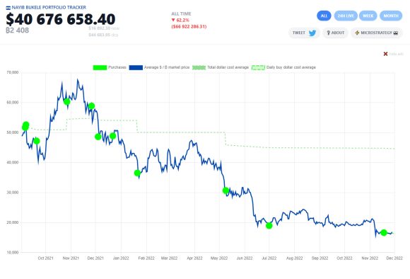 Check Out the Unofficial El Salvador Bitcoin Portfolio Tracker