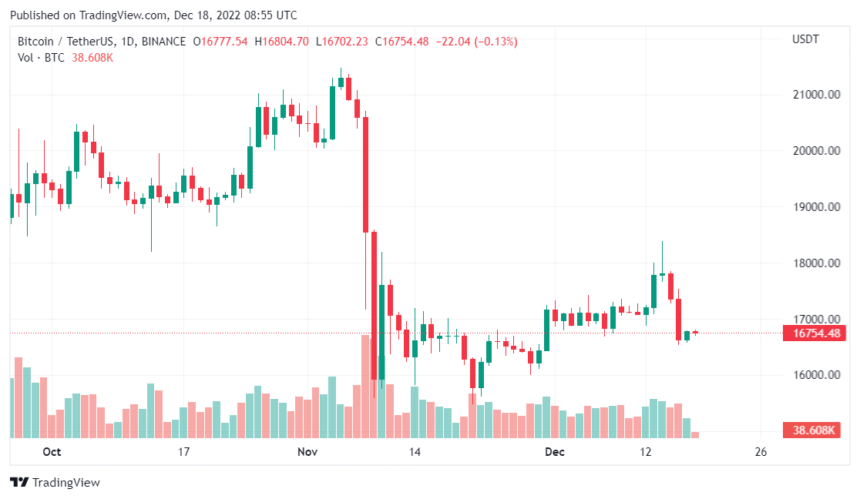 Whales Accumulate $726 Million In Bitcoin, Report Shows