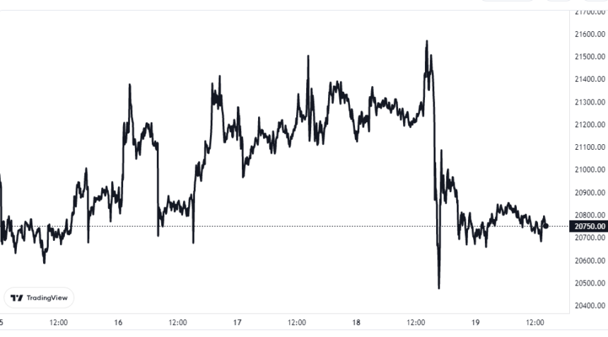 Bitcoin Price Chart