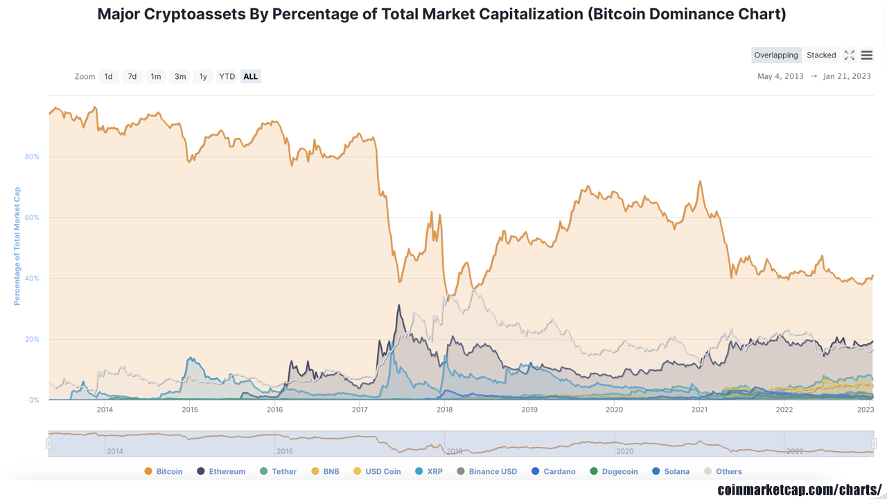 Bitcoin’s Crypto Market Action Holds the Upper Hand as Dominance Level Surpasses 40% Bitcoin’s Crypto Market Action Holds the Upper Hand as Dominance Level Surpasses 40%