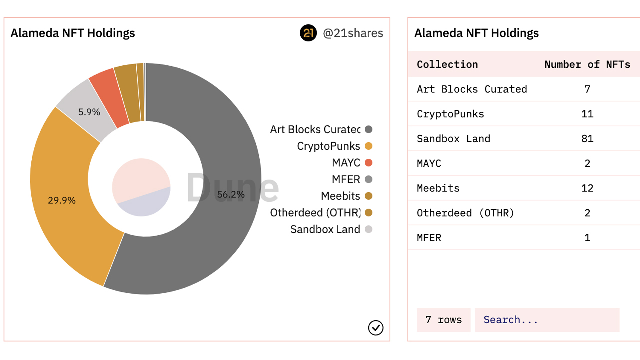 FTX Debtors' List of Assets Omits Mention of Large Stash of NFTs and ENS Names Owned by Alameda 