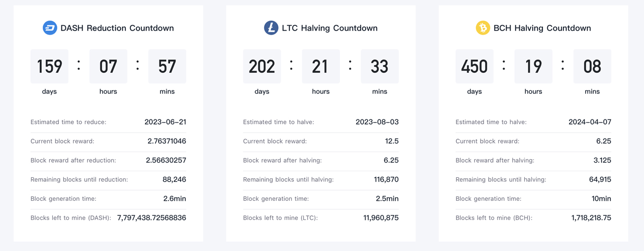 Litecoin to Undergo Block Reward Halving in Just Over 200 Days, First Among Major PoW Cryptocurrencies Litecoin to Undergo Block Reward Halving in Just Over 200 Days, First Among Major PoW Cryptocurrencies