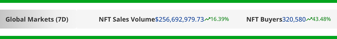 NFT Market Sales Climb 16% Higher; 43.48% Increase in Buyers in Third Week of 2023 NFT Market Sales Climb 16% Higher; 43.48% Increase in Buyers in Third Week of 2023