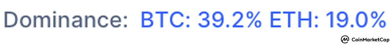 Ethereum's Dominance on the Rise: Market Share Increases by 3% Among Global Crypto Assets Ethereum's Dominance on the Rise: Market Share Increases by 3% Among Global Crypto Assets