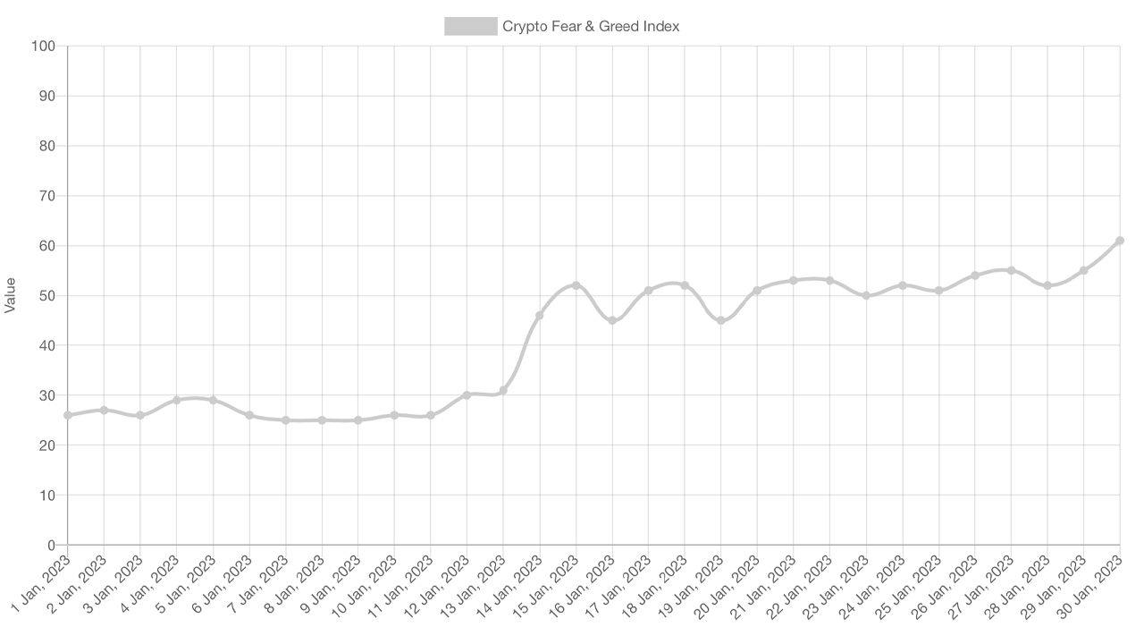 Bitcoin Rise in First Month of 2023 Moves Crypto Fear Index From 'Extreme Fear' to 'Greed'