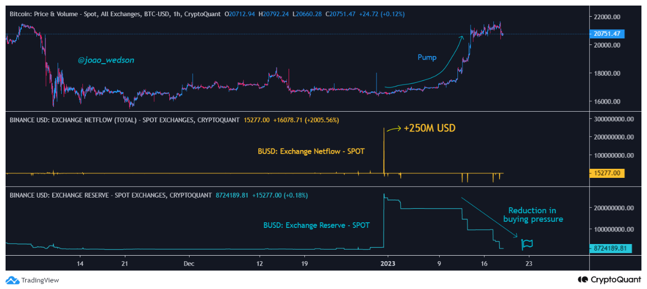 Binance USD (BUSD) Exchange Reserve 