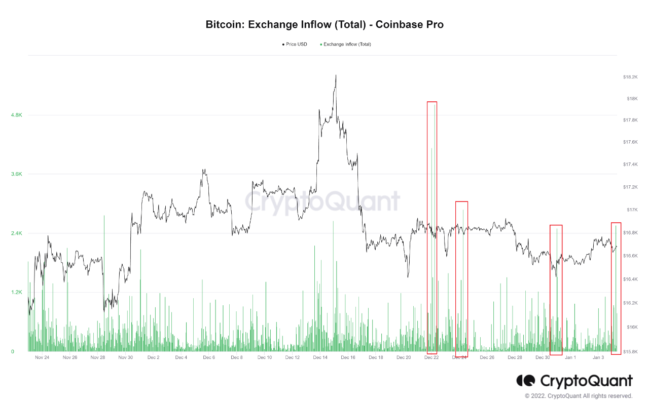 Bitcoin Exchange Inflow to Coinbase