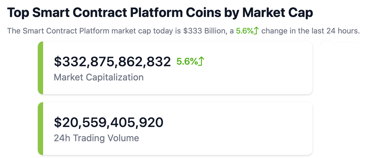 Smart Contract Token Market Soars to $332 Billion; Defi Value Reaches High Not Seen Since FTX Collapse Smart Contract Token Market Soars to $332 Billion; Defi Value Reaches High Not Seen Since FTX Collapse