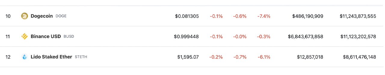 BUSD Stablecoin Drops from Top 10 Crypto Assets Amid Significant Decrease in Dominance BUSD Stablecoin Drops from Top 10 Crypto Assets Amid Significant Decrease in Dominance