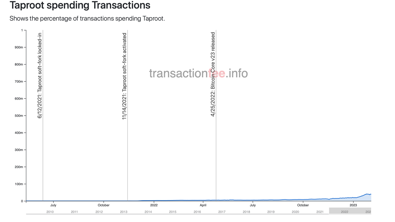 Debate Intensifies Over Significance and Implications of Ordinal Inscriptions on Bitcoin Blockchain