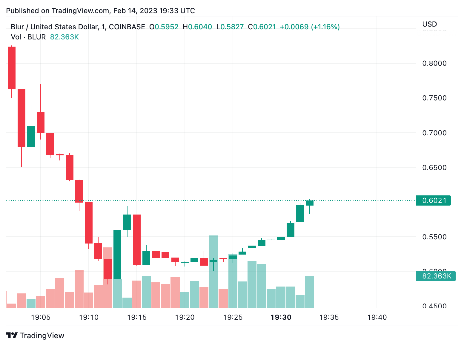 NFT Marketplace Blur Launches Native Token, BLUR Price Drops 85% in a Matter of Hours NFT Marketplace Blur Launches Native Token, BLUR Price Drops 85% in a Matter of Hours