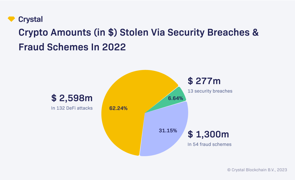 Crystal Blockchain Study Reveals $16.7 Billion in Crypto Assets Stolen Since 2011