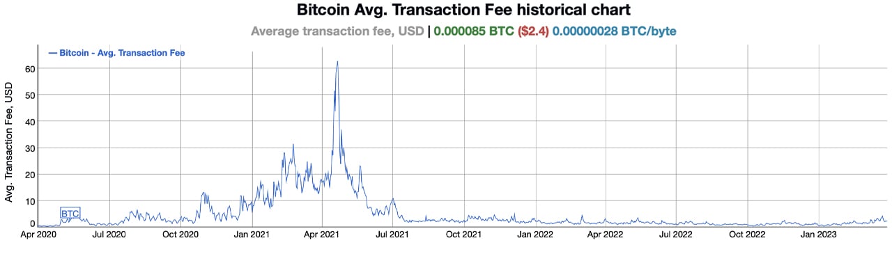 Bitcoin's Average and Median-Sized Network Fees Rose 40% Higher in March Bitcoin's Average and Median-Sized Network Fees Rose 40% Higher in March