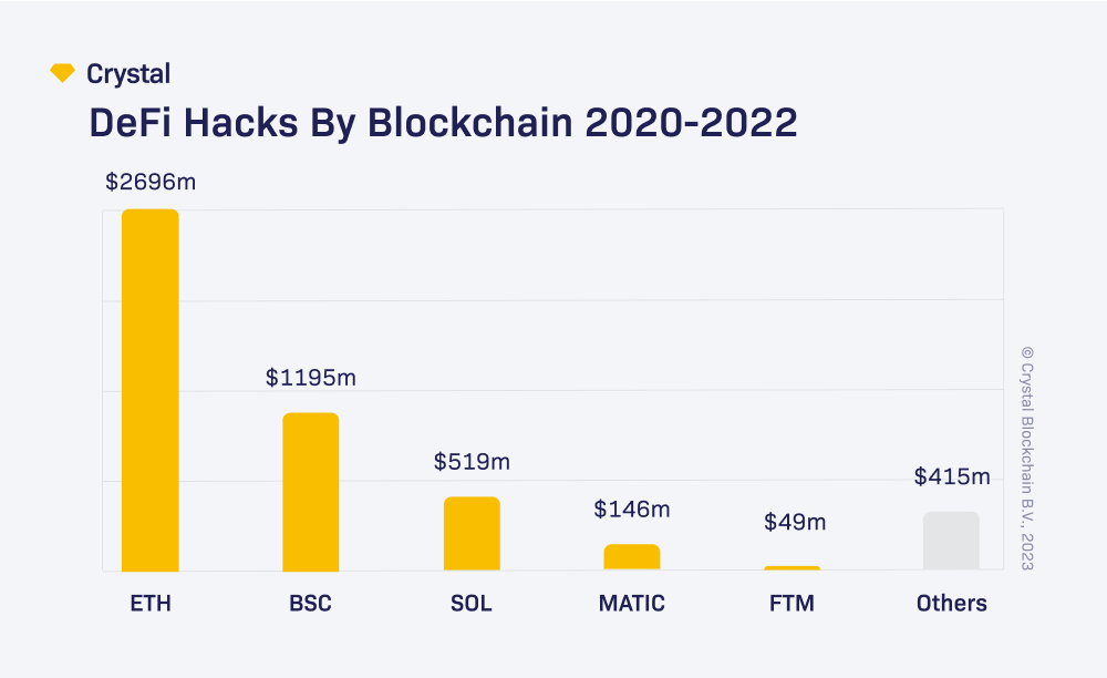 Crystal Blockchain Study Reveals $16.7 Billion in Crypto Assets Stolen Since 2011