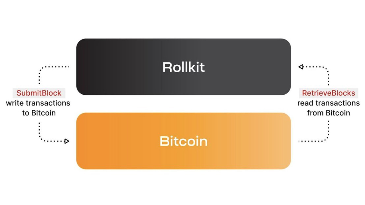Rollkit Developers Leverage Bitcoin for Sovereign Rollups, Sparking Criticism from Ethereum Proponents