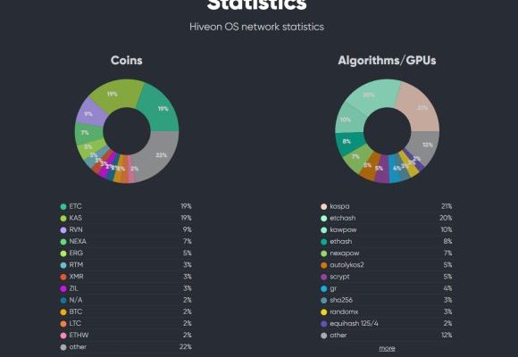 Kaspa (KAS) Has Tied with Ethereum Classic (ETC) Among HiveOS Miners