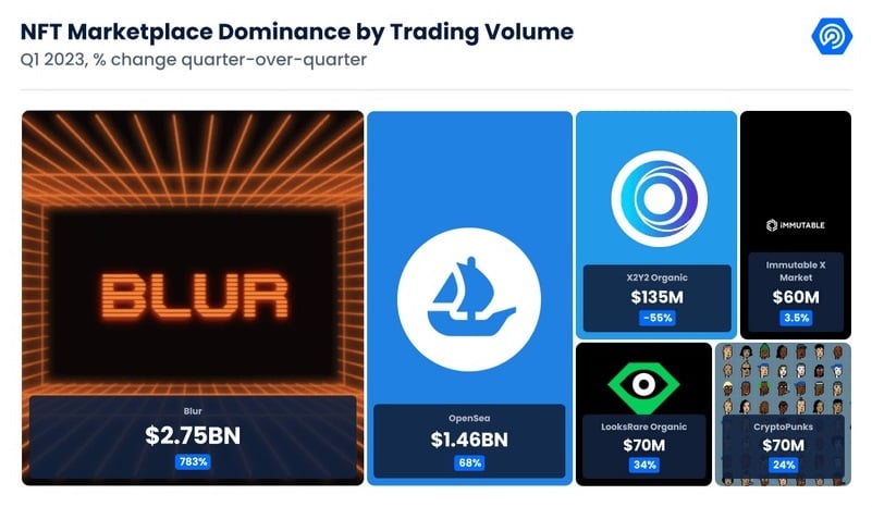 Trump Cards Jump Amid Indictment, Strong Quarter for NFT Market