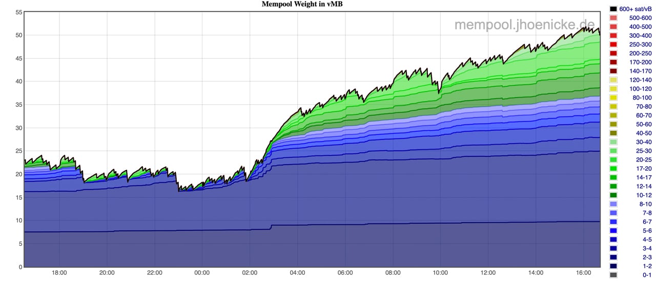 Bitcoin Mempool Overwhelmed With 134,000 Unconfirmed Transactions Amid Price Volatility