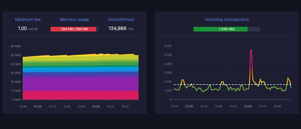 Bitcoin Mempool Overwhelmed With 134,000 Unconfirmed Transactions Amid Price Volatility Bitcoin Mempool Overwhelmed With 134,000 Unconfirmed Transactions Amid Price Volatility