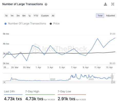 Number of large transactions on Cardano Network.