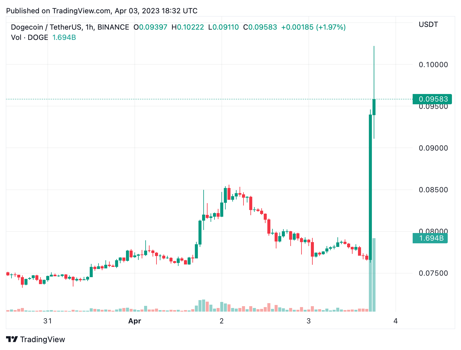 Twitter Changes Bird Logo to Picture of Doge, Dogecoin Price Surges 23% After the Change Twitter Changes Bird Logo to Picture of Doge, Dogecoin Price Surges 23% After the Change
