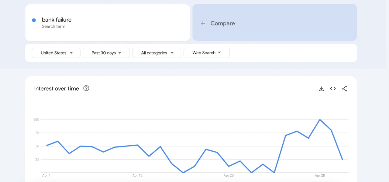 US Banking Crisis Looms as 'Credit Tightening' Mentions Reach Record Highs on Company Calls