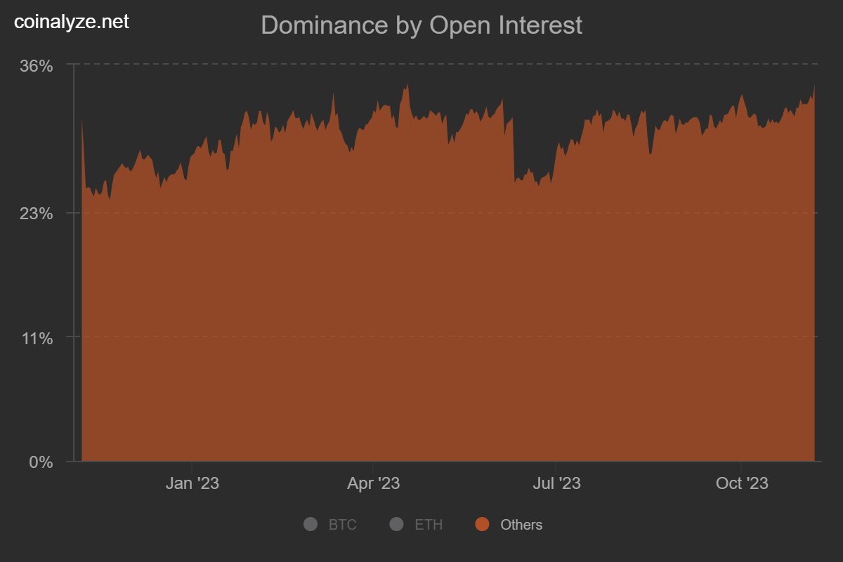 Altcoin Open Interest Dominance Vs Bitcoin