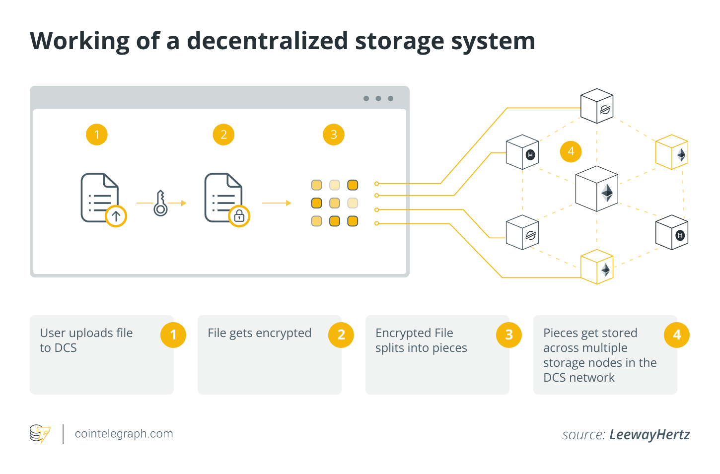Working of a decentralized storage system Working of a decentralized storage system