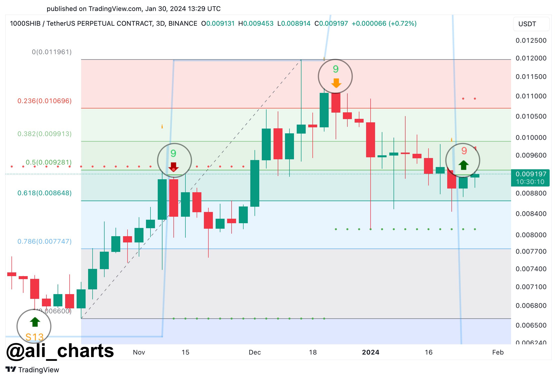 Shiba Inu price analysis: TD Sequential indicator