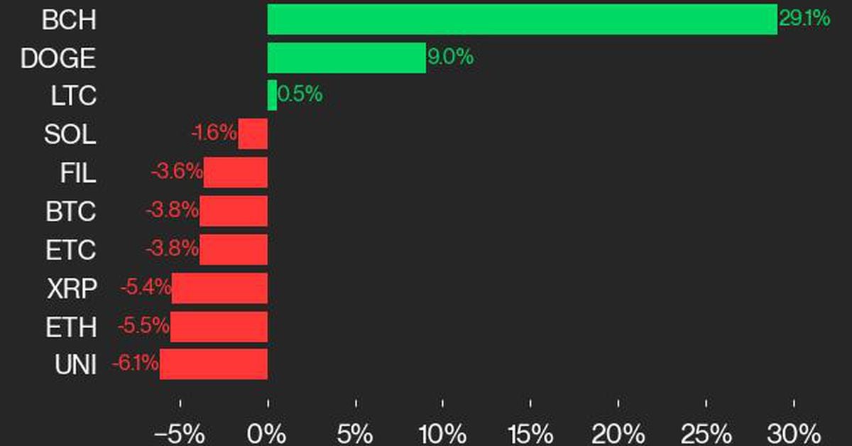 performance by time period