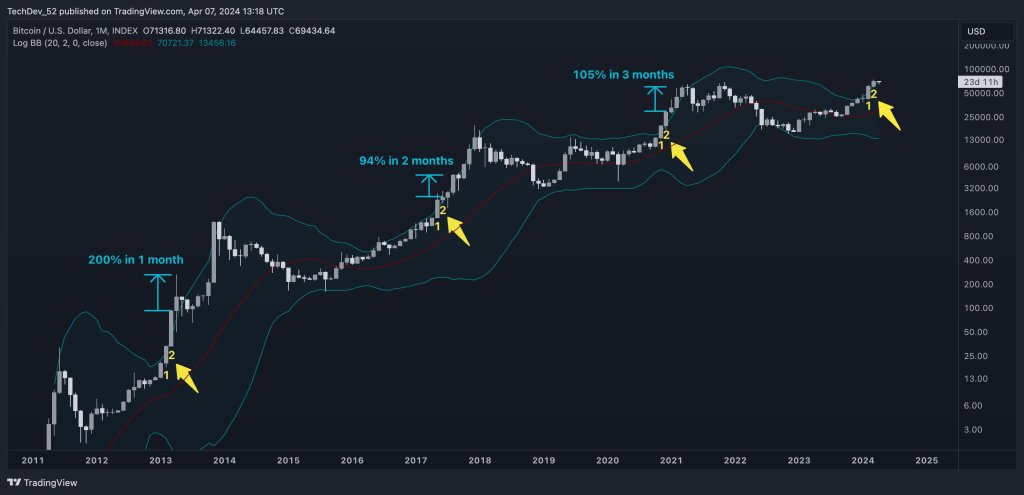 Bitcoin rides the Bollinger Bands